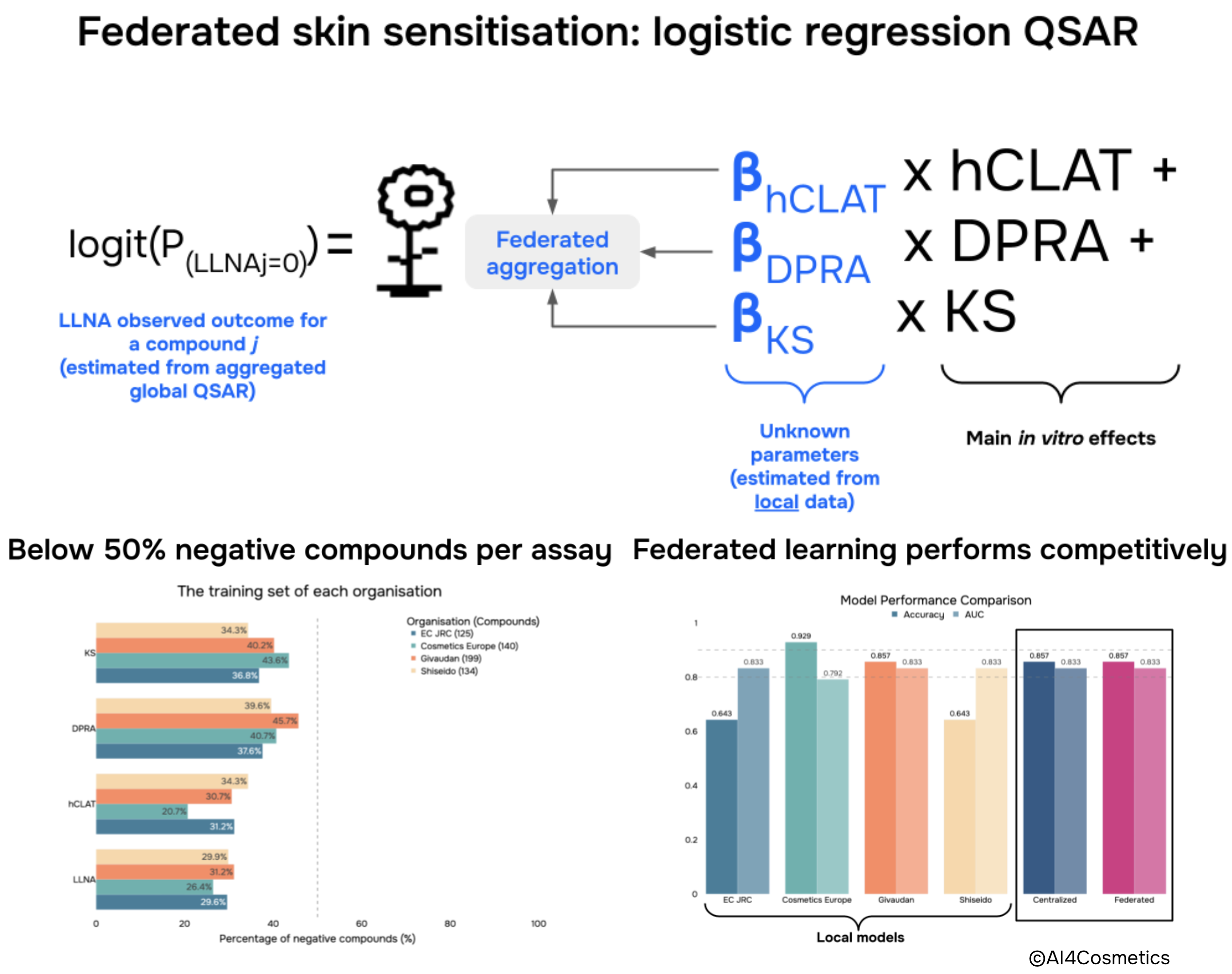 Federated skin sensitisation QSAR use case